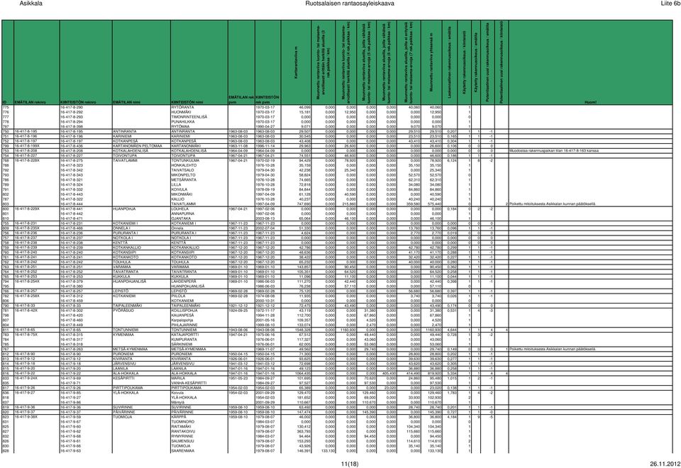 0,000 0,000 0,000 0,000 9,070 9,070 1 750 16-417-8-195 16-417-8-195 ANTINRANTA ANTINRANTA 1963-08-03 1963-08-03 29,507 0,000 0,000 0,000 0,000 29,510 29,510 0,207 1 1-1 751 16-417-8-196 16-417-8-196