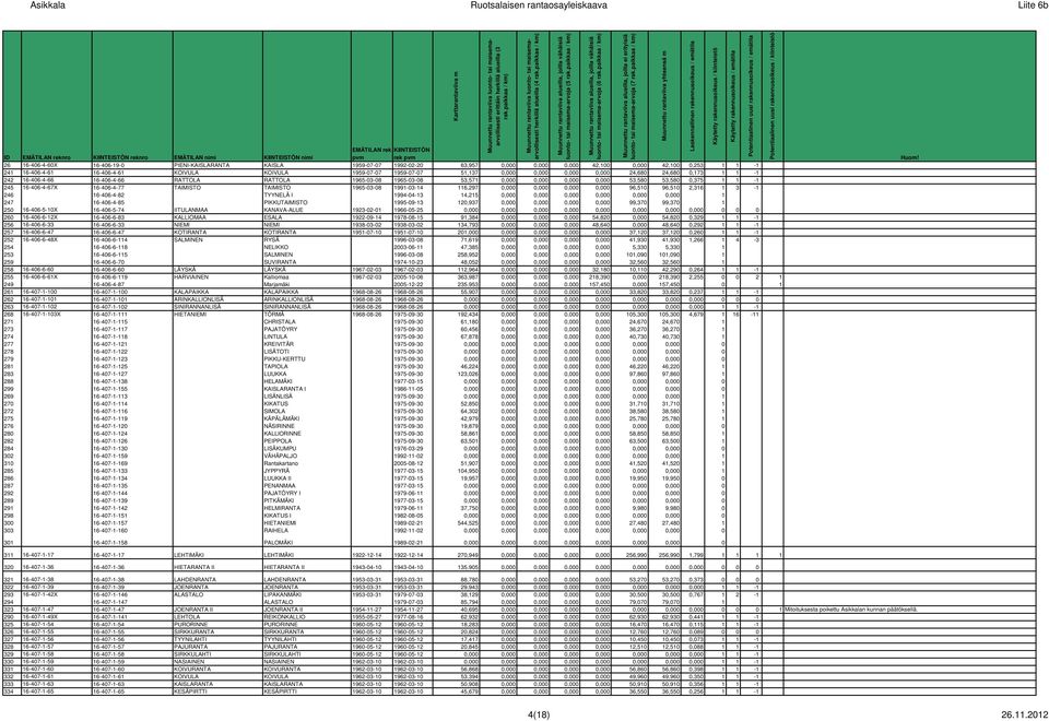 16-406-4-77 TAIMISTO TAIMISTO 1965-03-08 1991-03-14 116,297 0,000 0,000 0,000 0,000 96,510 96,510 2,316 1 3-1 246 16-406-4-82 TYYNELÄ I 1994-04-13 14,215 0,000 0,000 0,000 0,000 0,000 0,000 1 247