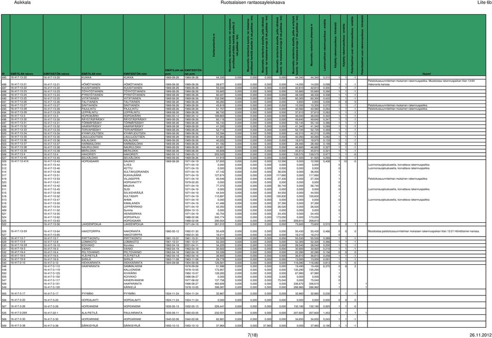 487 16-417-13-22 16-417-13-22 KUUSITIAINEN KUUSITIAINEN 1969-08-26 1969-08-26 55,046 0,000 0,000 0,000 0,000 42,810 42,810 0,300 1 1-1 488 16-417-13-23 16-417-13-23 TÖYHTÖTIAINEN TÖYHTÖTIAINEN