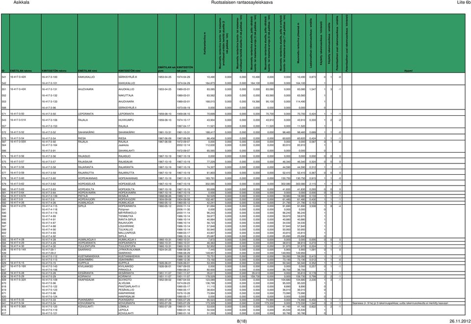 83,080 1,547 1 3-1 552 16-417-3-132 NAKUTTAJA 1989-03-01 63,562 0,000 0,000 0,000 63,560 0,000 63,560 1 553 16-417-3-133 AHJOVAARA 1989-03-01 168,015 0,000 0,000 19,390 95,100 0,000 114,490 1 588