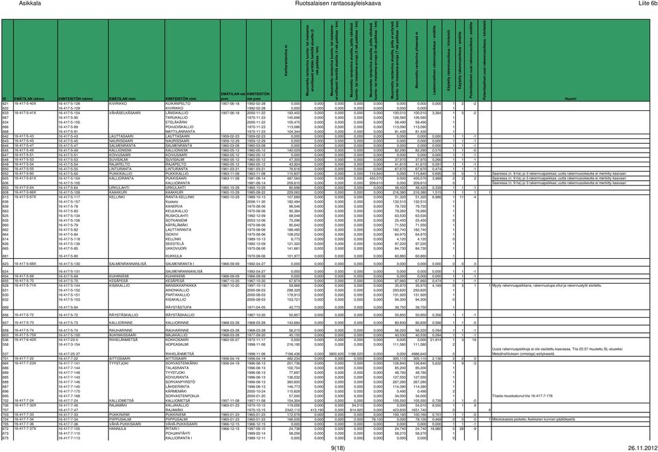 0,000 0,000 0,000 0,000 126,560 126,560 1 634 16-417-5-155 ETELÄKÄRKI 2000-11-22 105,470 0,000 0,000 0,000 0,000 59,490 59,490 1 666 16-417-5-89 POHJOISKALLIO 1970-11-23 113,086 0,000 0,000 0,000
