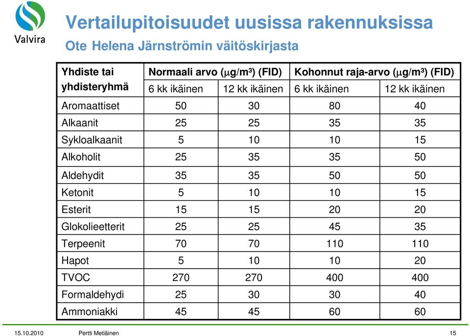 Sykloalkaanit 5 10 10 15 Alkoholit 25 35 35 50 Aldehydit 35 35 50 50 Ketonit 5 10 10 15 Esterit 15 15 20 20 Glokolieetterit 25 25 45 35