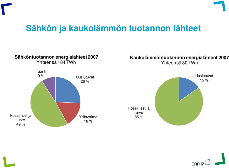 energialähteet 2007 Yhteensä 30 TWh Tuonti 9 % Uusiutuvat 26 %