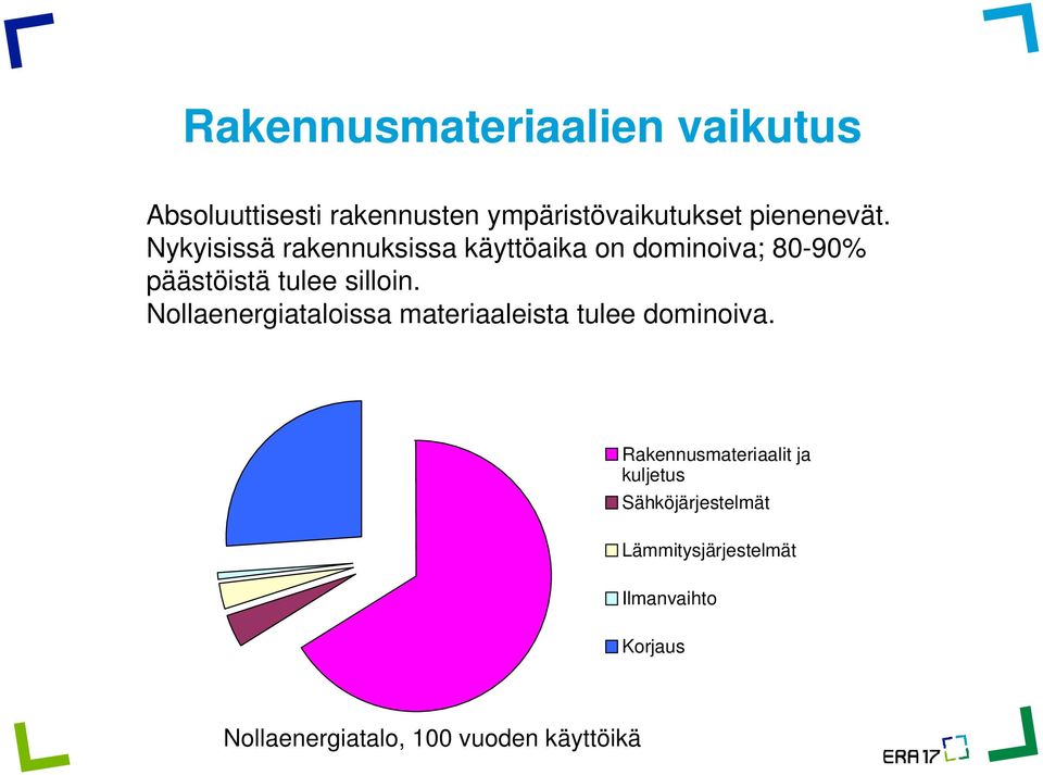 Nykyisissä rakennuksissa käyttöaika on dominoiva; 80-90% päästöistä tulee silloin.