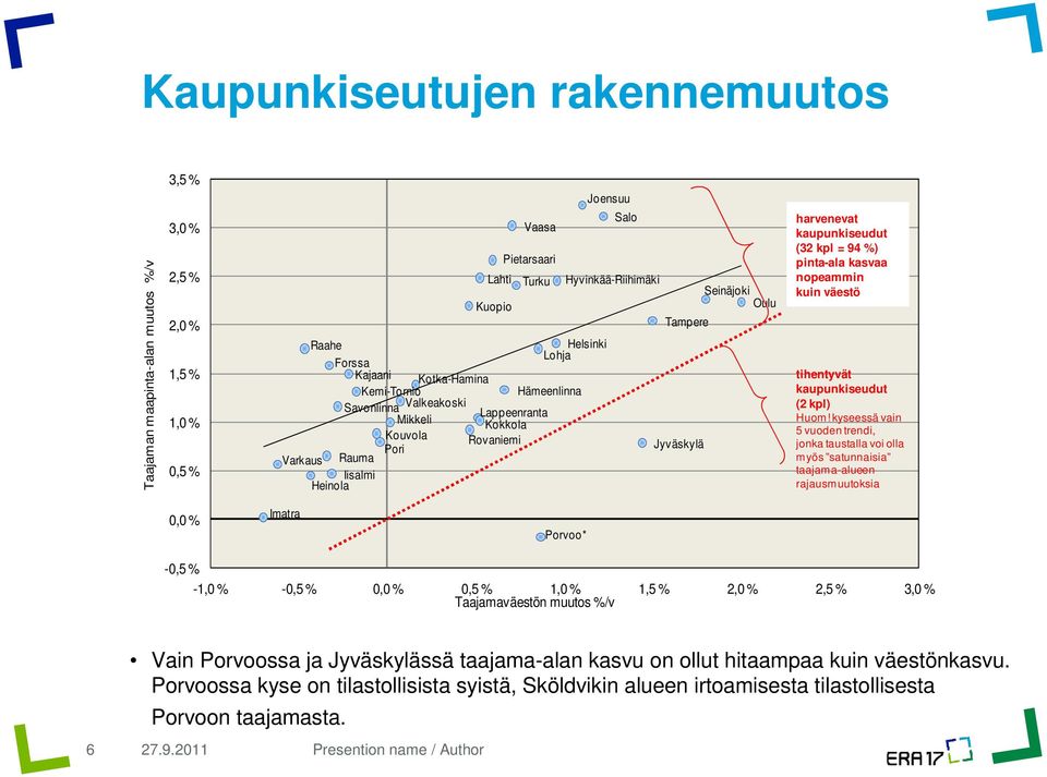 Salo Tampere Jyväskylä Seinäjoki Oulu harvenevat kaupunkiseudut (32 kpl = 94 %) pinta-ala kasvaa nopeammin kuin väestö tihentyvät kaupunkiseudut (2 kpl) Huom!