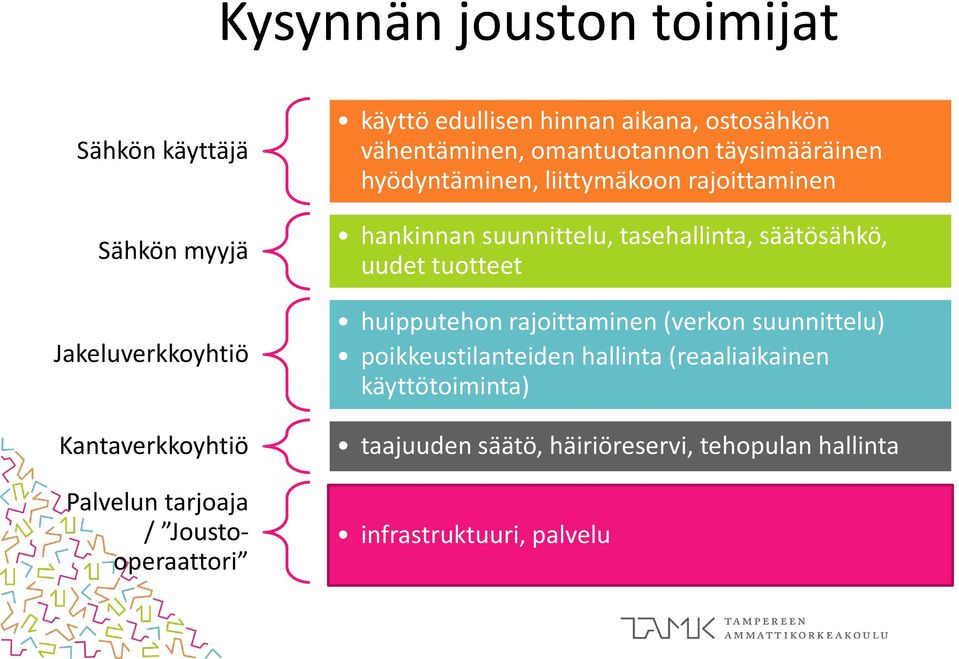 liittymäkoon rajoittaminen hankinnan suunnittelu, tasehallinta, säätösähkö, uudet tuotteet huipputehon rajoittaminen (verkon