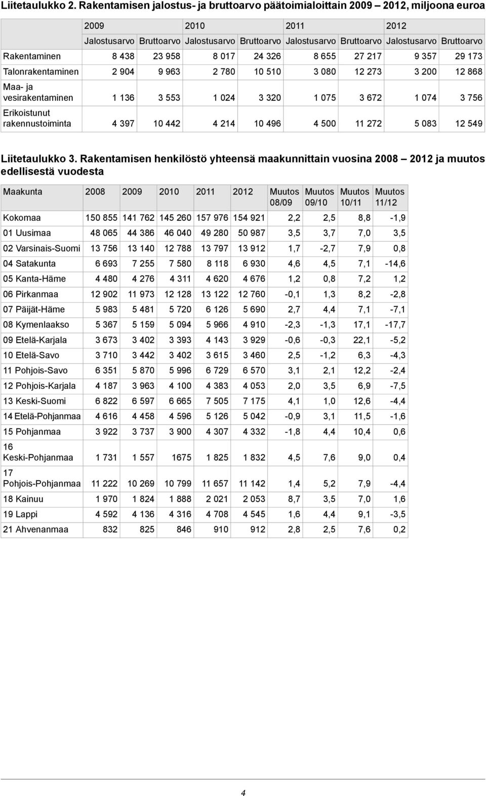 27 217 9 357 29 173 Talonrakentaminen 2 904 9 963 2 780 10 510 3 080 12 273 3 200 12 868 Maa- ja vesirakentaminen 1 136 3 553 1 024 3 320 1 075 3 672 1 074 3 756 Erikoistunut rakennustoiminta 4 397