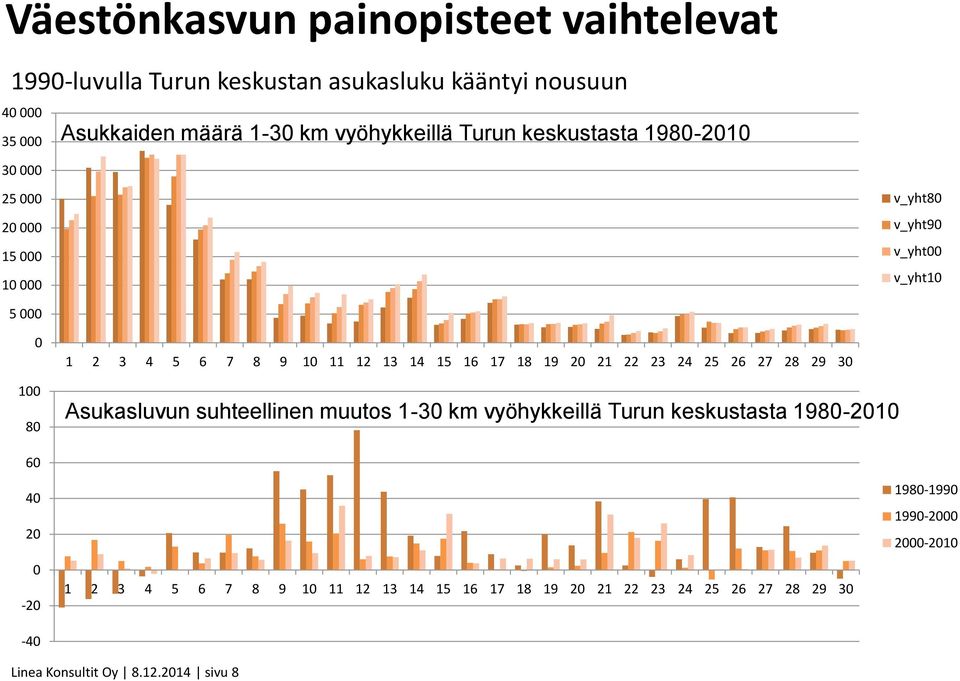 14 15 16 17 18 19 20 21 22 23 24 25 26 27 28 29 30 Asukasluvun suhteellinen muutos 1-30 km vyöhykkeillä Turun keskustasta 1980-2010 60 40 20 0-20