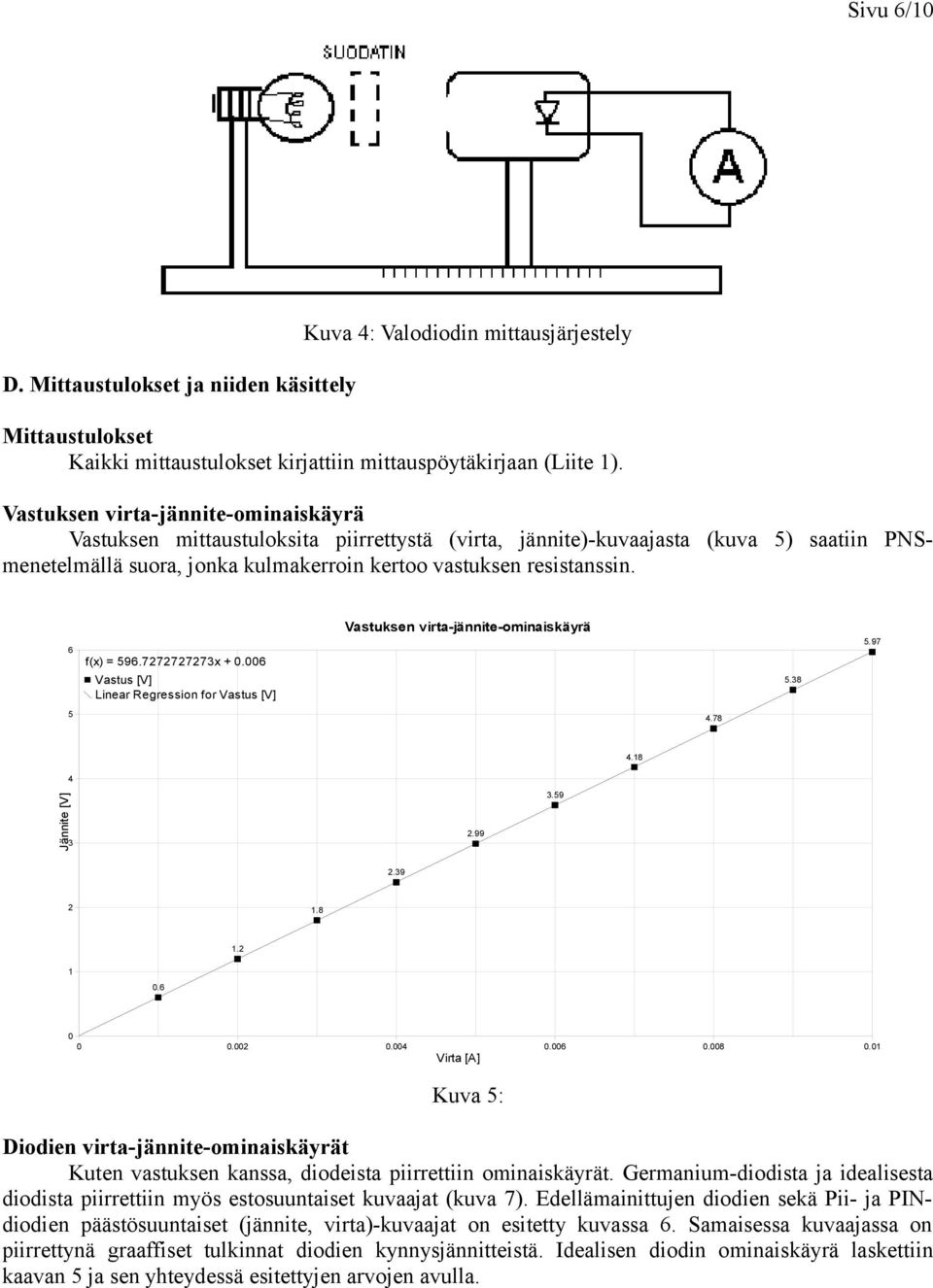 6 f(x) = 596.7272727273x + 0.006 Vastus [V] Linear Regression for Vastus [V] Vastuksen virta-jännite-ominaiskäyrä 5.38 5.97 5 4.78 4.18 4 Jännite [V] 3 2.99 3.59 2.39 2 1.8 1.2 1 0.6 0 0 0.002 0.