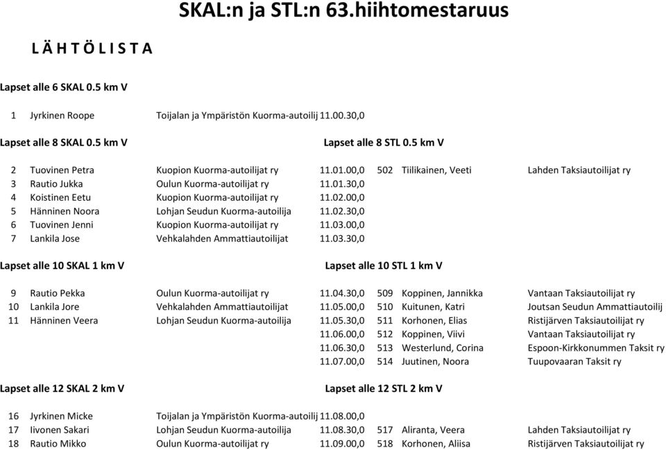 02.00,0 5 Hänninen Noora Lohjan Seudun Kuorma-autoilija 11.02.30,0 6 Tuovinen Jenni Kuopion Kuorma-autoilijat ry 11.03.