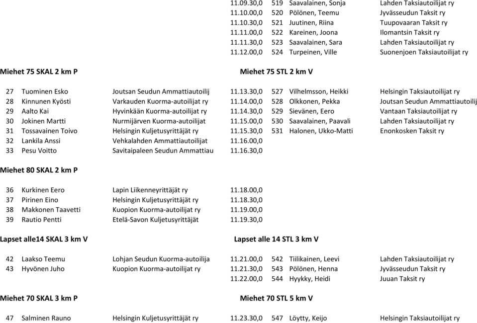 00,0 524 Turpeinen, Ville Suonenjoen Taksiautoilijat ry Miehet 75 SKAL 2 km P Miehet 75 STL 2 km V 27 Tuominen Esko Joutsan Seudun Ammattiautoilij 11.13.