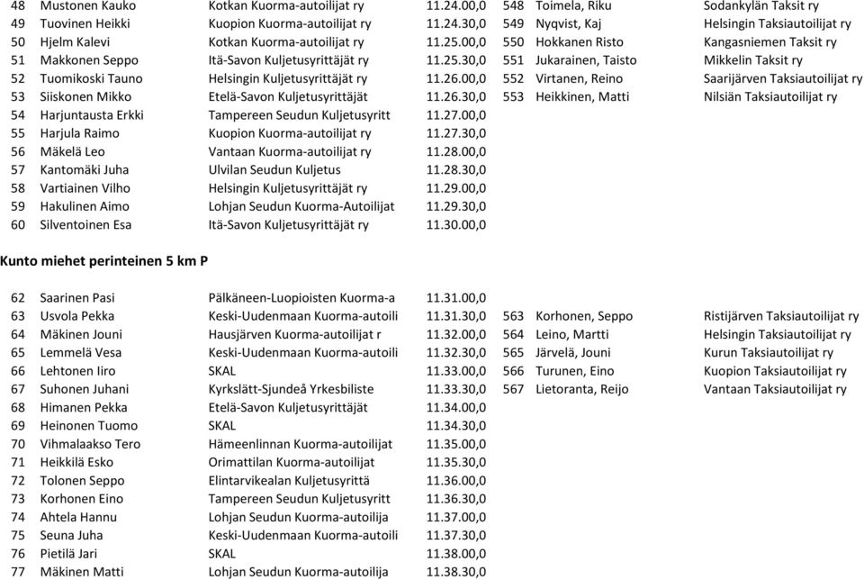 26.00,0 552 Virtanen, Reino Saarijärven Taksiautoilijat ry 53 Siiskonen Mikko Etelä-Savon Kuljetusyrittäjät 11.26.30,0 553 Heikkinen, Matti Nilsiän Taksiautoilijat ry 54 Harjuntausta Erkki Tampereen Seudun Kuljetusyritt 11.