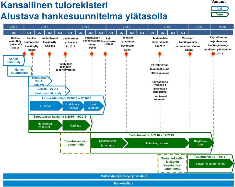 Käyttöönoton laajentamisen hyväksyminen ja hankkeen päättäminen 12/2019 Karkea määrittely Hankesuunnitelma Toteutettavuusselvitys 3/2015-2/2016 Vaatimusmäärittely Hallituksen esityksen luonnosversiot