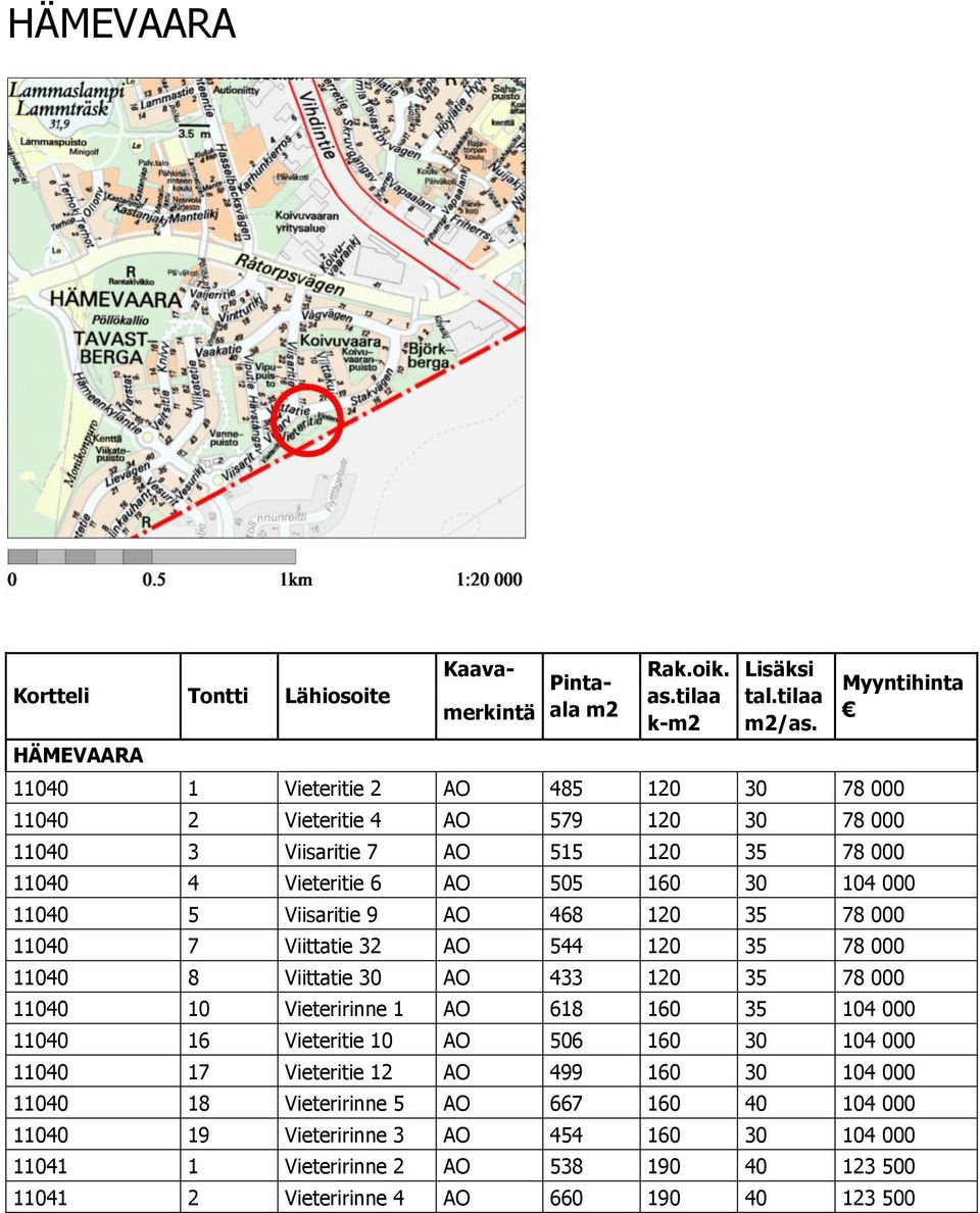 5 Viisaritie 9 AO 468 120 35 78 000 11040 7 Viittatie 32 AO 544 120 35 78 000 11040 8 Viittatie 30 AO 433 120 35 78 000 11040 10 Vieteririnne 1 AO 618 160 35 104 000 11040 16 Vieteritie