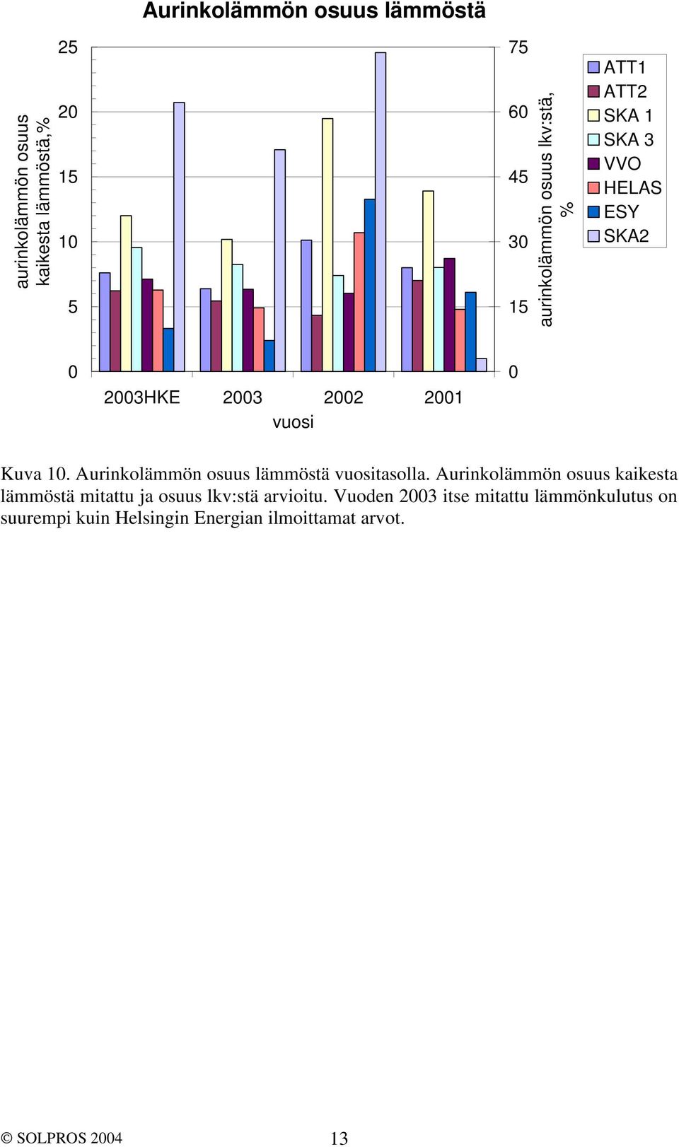 10. Aurinkolämmön osuus lämmöstä vuositasolla.