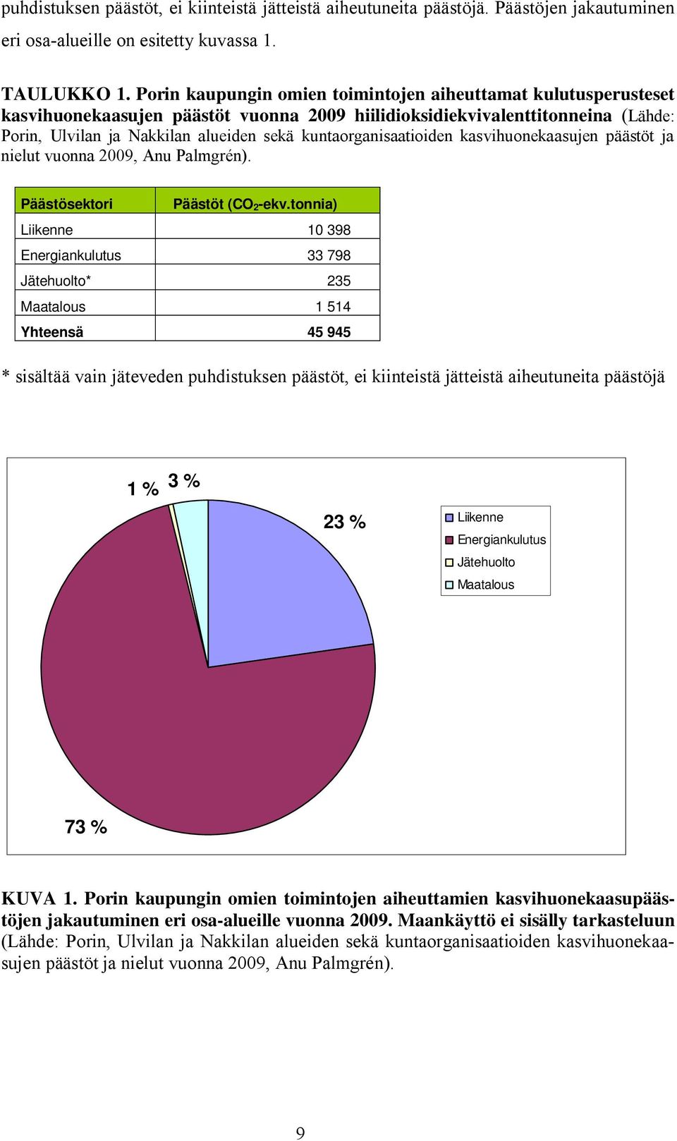 kuntaorganisaatioiden kasvihuonekaasujen päästöt ja nielut vuonna 2009, Anu Palmgrén). Päästösektori Päästöt (CO 2-ekv.