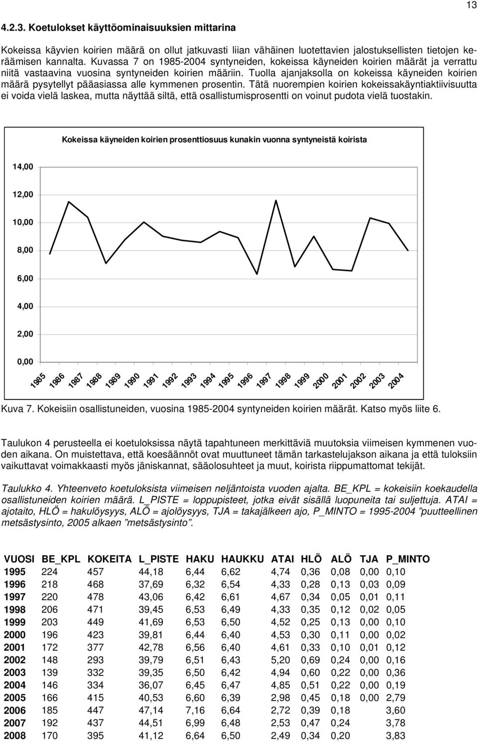 Tuolla ajanjaksolla on kokeissa käyneiden koirien määrä pysytellyt pääasiassa alle kymmenen prosentin.