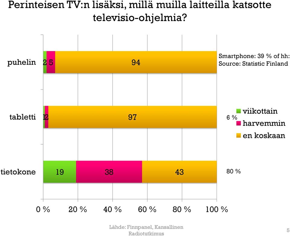 puhelin 2 5 94 Smartphone: 39 % of hh:s Source: Statistic Finland