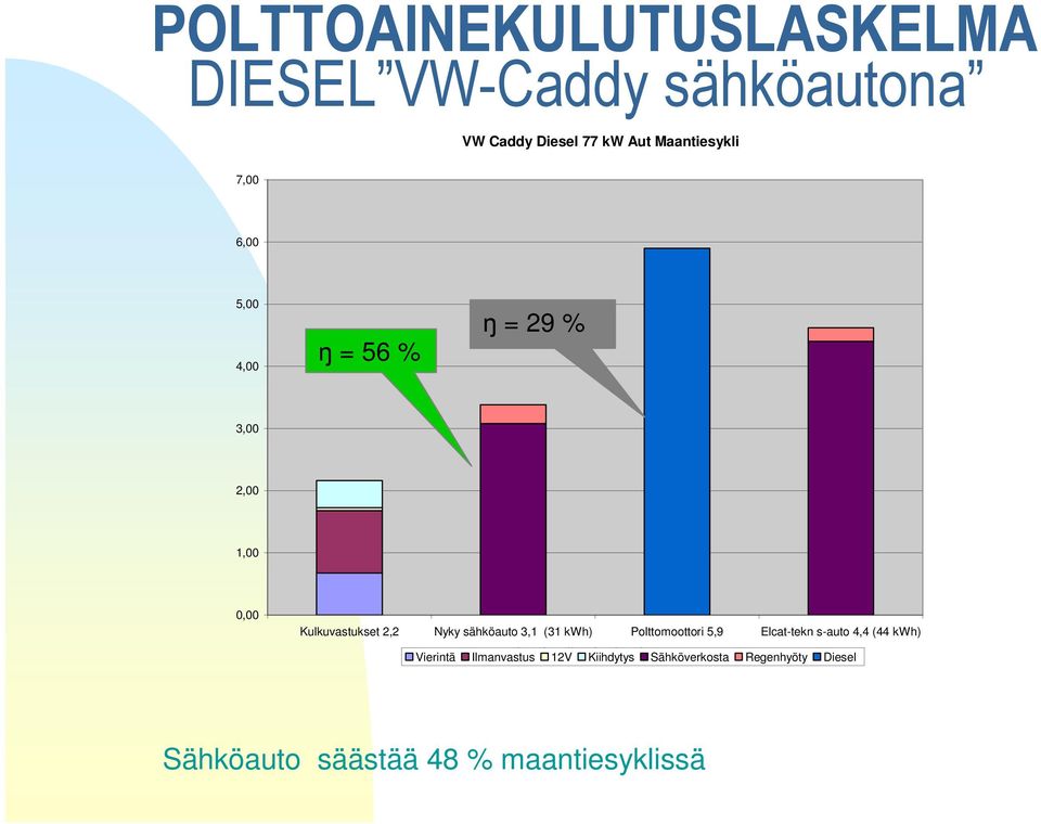 (31 kwh) Polttomoottori 5,9 Elcat-tekn s-auto 4,4 (44 kwh) l/100km diesel polttoaineena