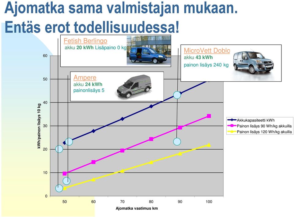 Doblo akku 43 kwh painon lisäys 240 kg 50 Ampere akku 24 kwh painonlisäys 50 kg kwh/painon lisäys 10