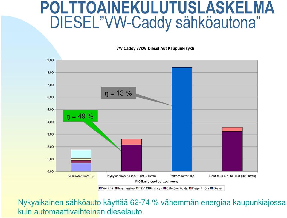 Elcat-tekn s-auto 3,23 (32,3kWh) l/100km diesel polttoaineena Vierintä Ilmanvastus 12V Kiihdytys Sähköverkosta