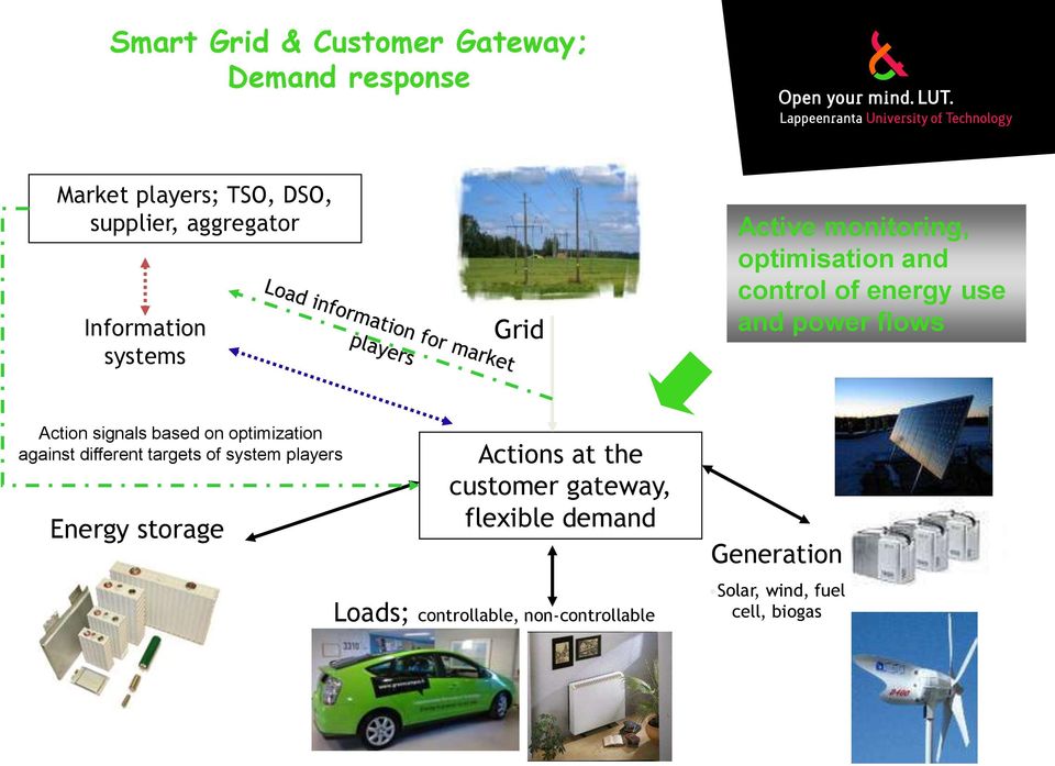 Action signals based on optimization against different targets of system players Energy storage Actions