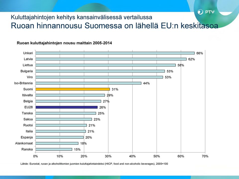 Saksa Ruotsi Italia Espanja Alankomaat Ranska 31% 29% 27% 26% 25% 23% 21% 21% 20% 18% 15% 44% 53% 53% 58% 62% 66% 0% 10% 20%