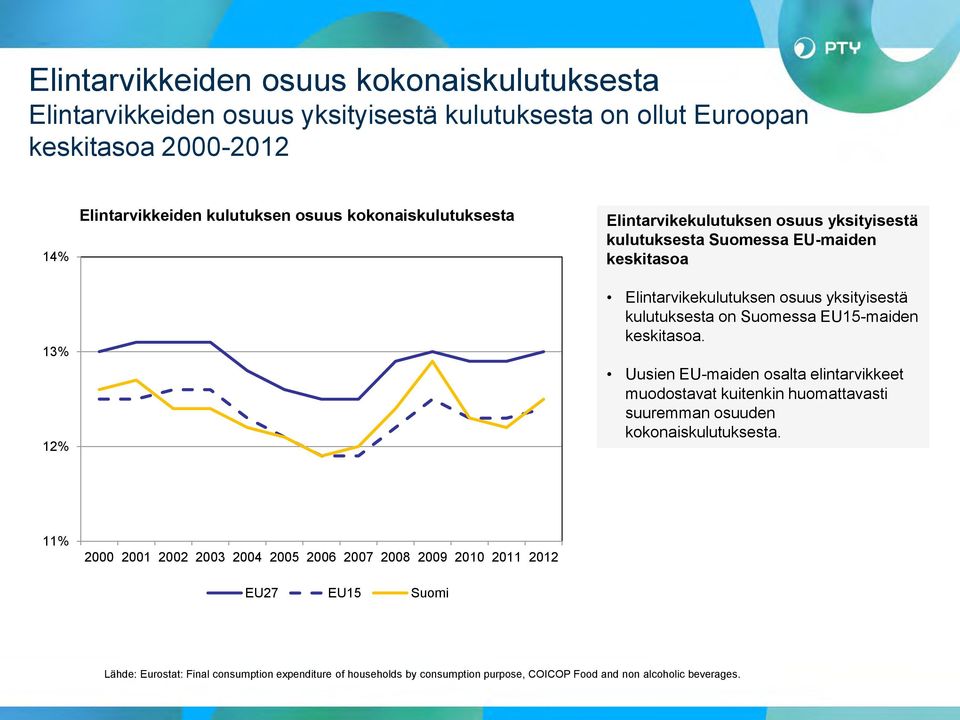 Suomessa EU15-maiden keskitasoa. Uusien EU-maiden osalta elintarvikkeet muodostavat kuitenkin huomattavasti suuremman osuuden kokonaiskulutuksesta.