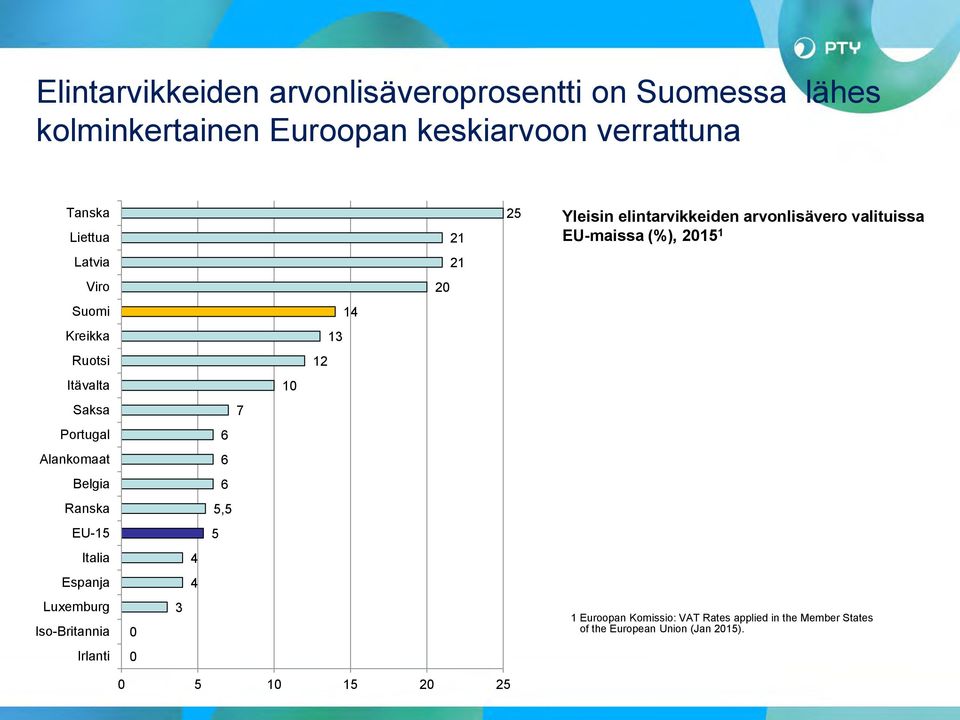 Ruotsi 12 Itävalta 10 Saksa 7 Portugal 6 Alankomaat 6 Belgia 6 Ranska 5,5 EU-15 5 Italia 4 Espanja 4 Luxemburg