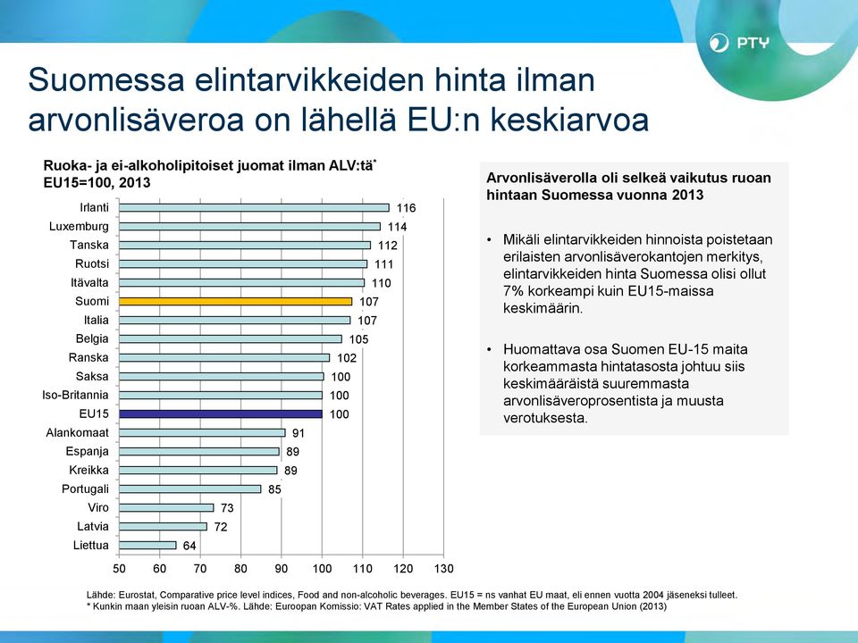 vaikutus ruoan hintaan Suomessa vuonna 2013 Mikäli elintarvikkeiden hinnoista poistetaan erilaisten arvonlisäverokantojen merkitys, elintarvikkeiden hinta Suomessa olisi ollut 7% korkeampi kuin