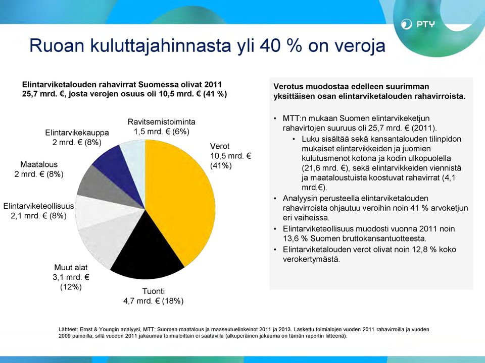 (8%) Muut alat 3,1 mrd. (12%) Ravitsemistoiminta 1,5 mrd. (6%) Tuonti 4,7 mrd. (18%) Verot 10,5 mrd. (41%) MTT:n mukaan Suomen elintarvikeketjun rahavirtojen suuruus oli 25,7 mrd. (2011).