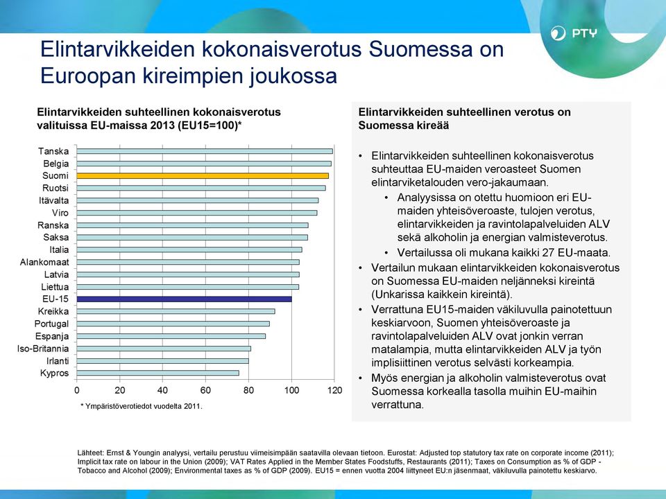 Analyysissa on otettu huomioon eri EUmaiden yhteisöveroaste, tulojen verotus, elintarvikkeiden ja ravintolapalveluiden ALV sekä alkoholin ja energian valmisteverotus.