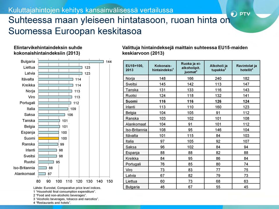 114 114 113 113 112 123 123 144 80 90 100 110 120 130 140 150 Lähde: Eurostat, Comparative price level indices. 1 Household final consumption expenditure. 2 Food and non-alcoholic beverages.