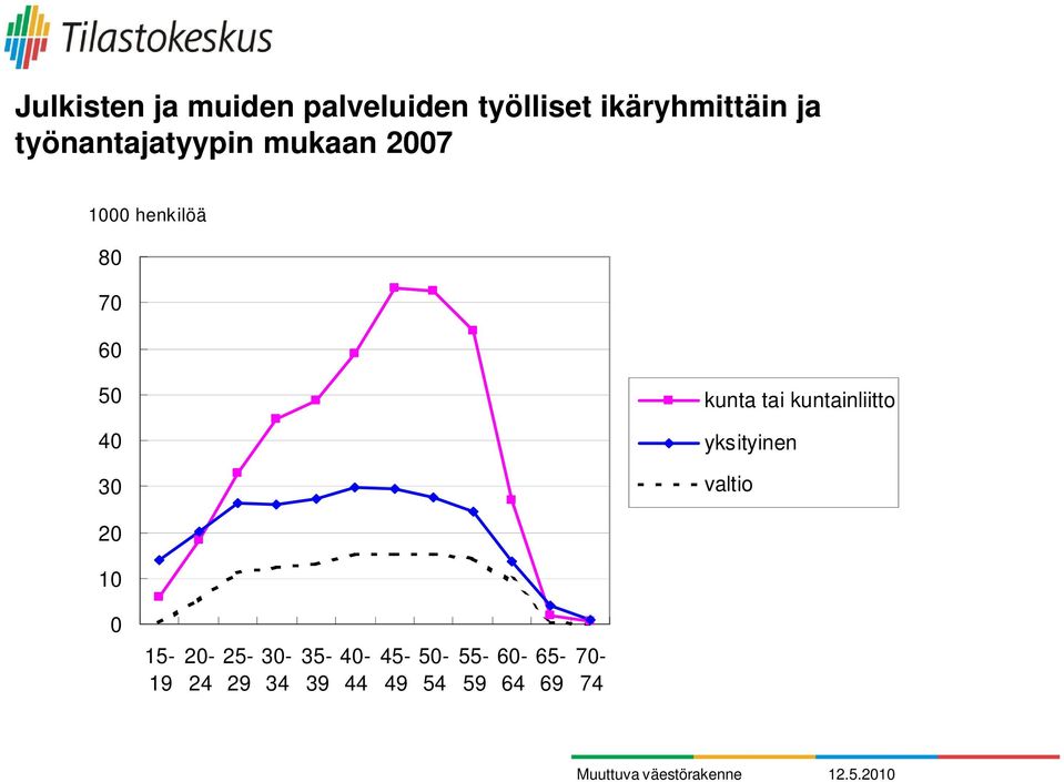 tai kuntainliitto yksityinen valtio 20 10 0 15-19 20-24 25-29 30-34