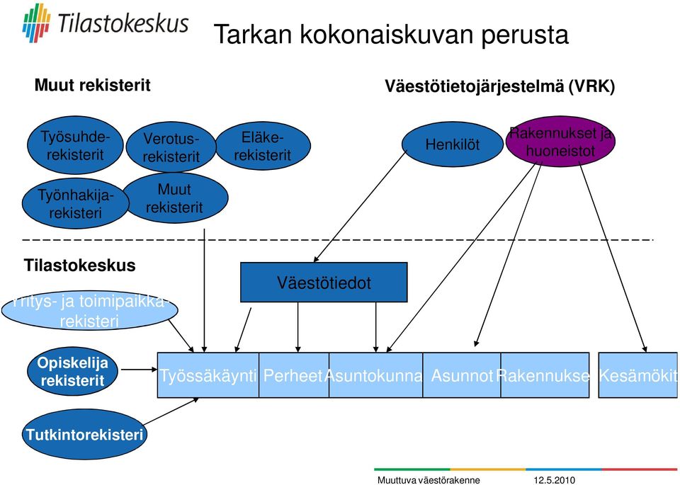 rekisterit Tilastokeskus Yritys- ja toimipaikkarekisteri Väestötiedot Opiskelija rekisterit