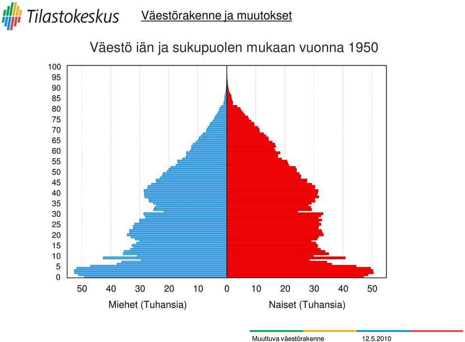 Väestö iän ja sukupuolen mukaan vuonna 1950 30 20 Miehet (Tuhansia)