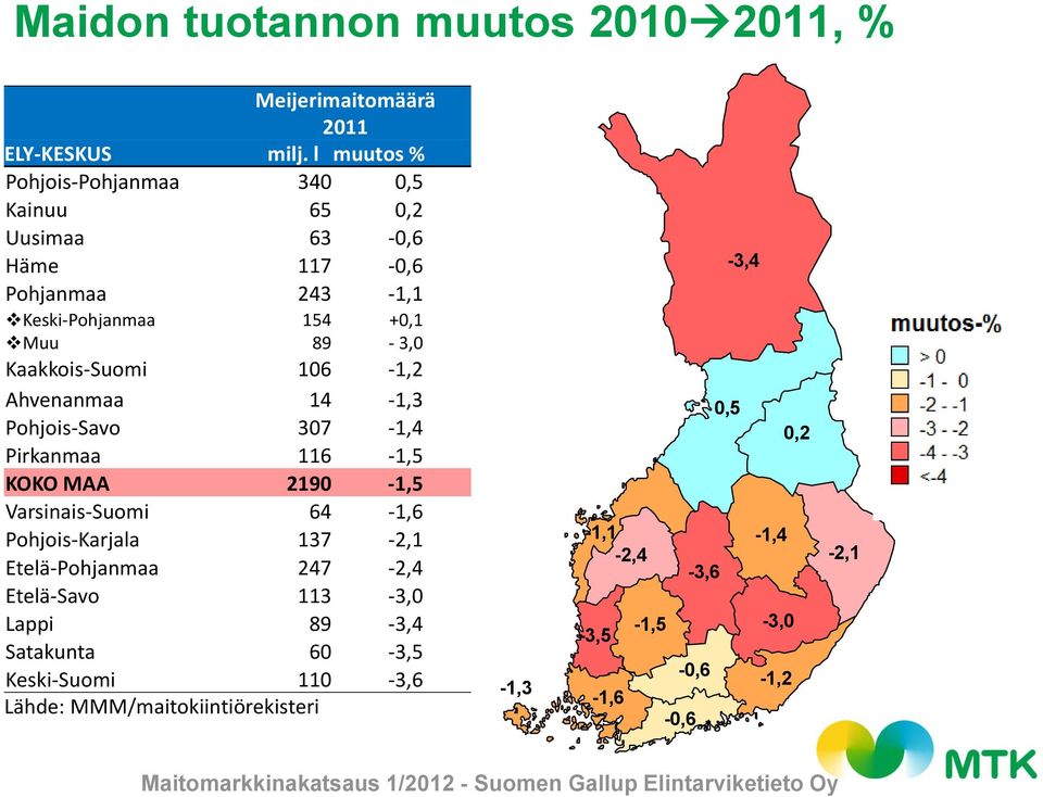 Savo 307-1,4 Pirkanmaa 116-1,5 KOKO MAA 2190-1,5 Varsinais- 64-1,6 Karjala 137-2,1 Etelä- 247-2,4 Etelä-Savo 113-3,0 Lappi 89-3,4