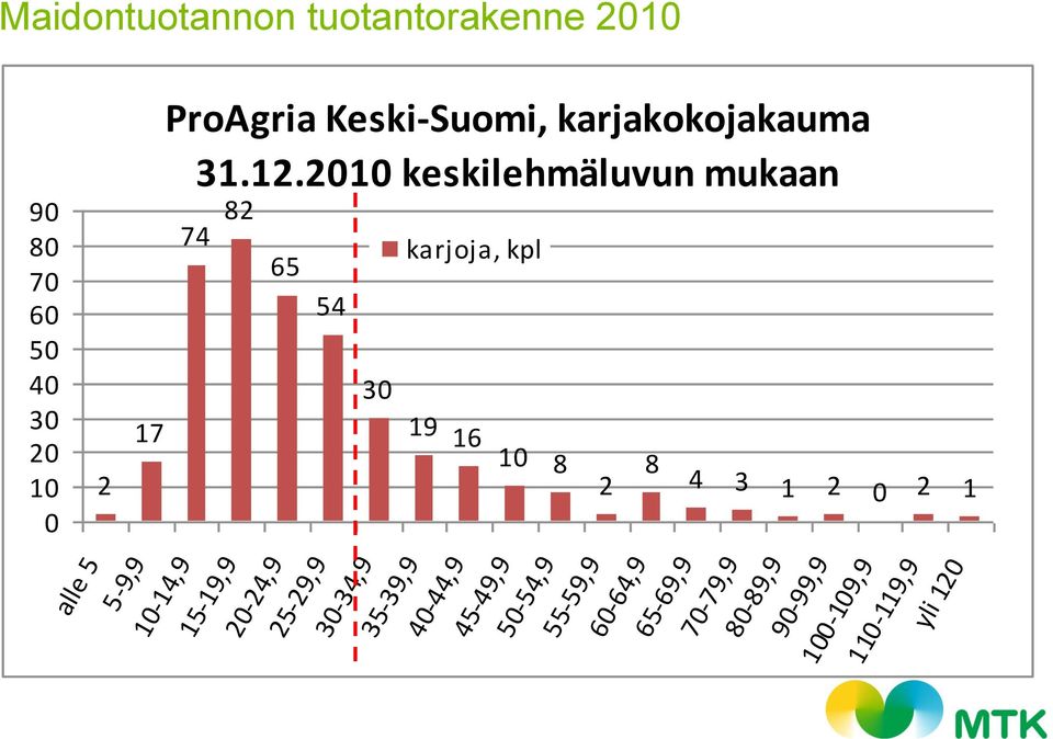 2010 keskilehmäluvun mukaan 74 82 65 20-24,9 25-29,9 54 30-34,9 35-39,9 30 karjoja, kpl 19 16 10 8 40-44,9