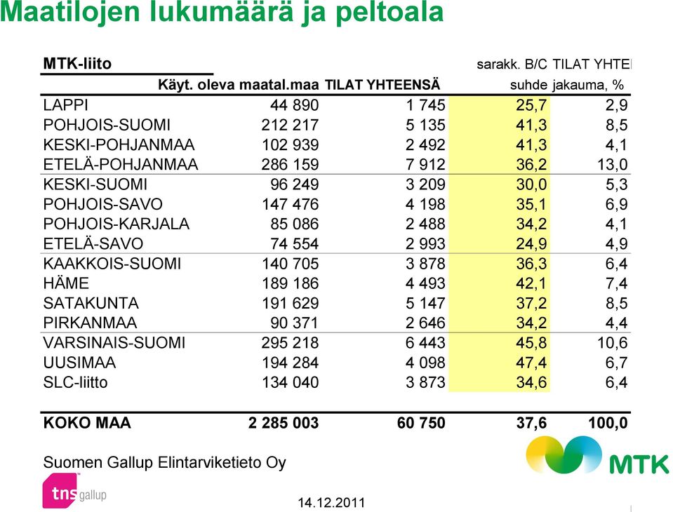 KESKI-SUOMI 96 249 3 209 30,0 5,3 POHJOIS-SAVO 147 476 4 198 35,1 6,9 POHJOIS-KARJALA 85 086 2 488 34,2 4,1 ETELÄ-SAVO 74 554 2 993 24,9 4,9 KAAKKOIS-SUOMI 140 705 3 878 36,3 6,4