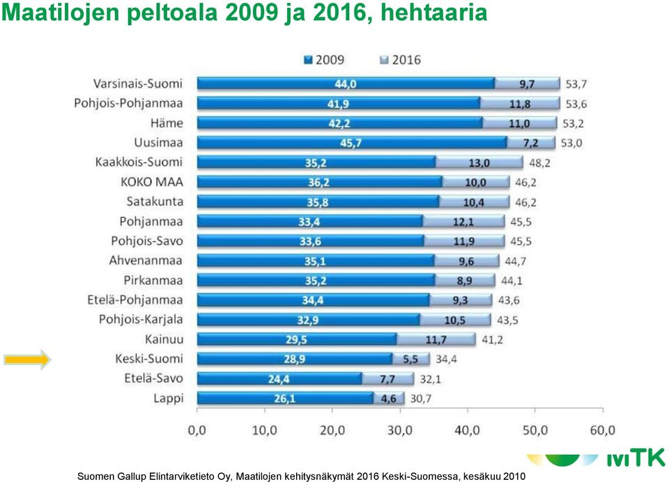 Elintarviketieto Oy, Maatilojen