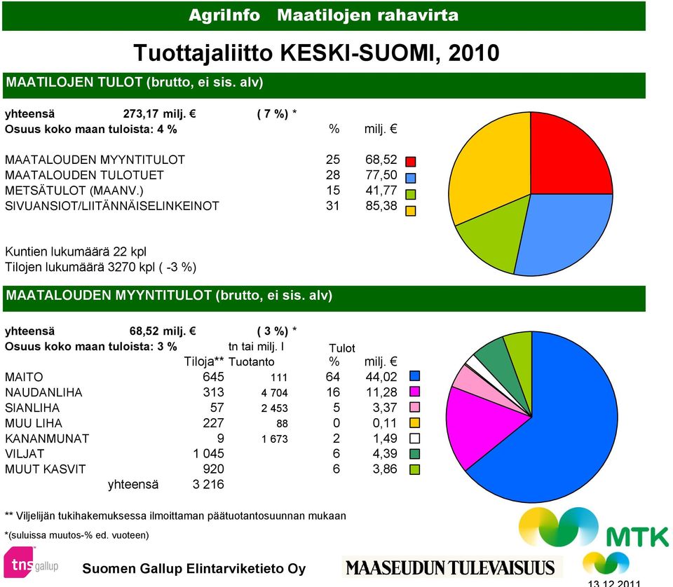 ) 15 41,77 SIVUANSIOT/LIITÄNNÄISELINKEINOT 31 85,38 Kuntien lukumäärä 22 kpl Tilojen lukumäärä 3270 kpl ( -3 %) MAATALOUDEN MYYNTITULOT (brutto, ei sis. alv) yhteensä 68,52 milj.