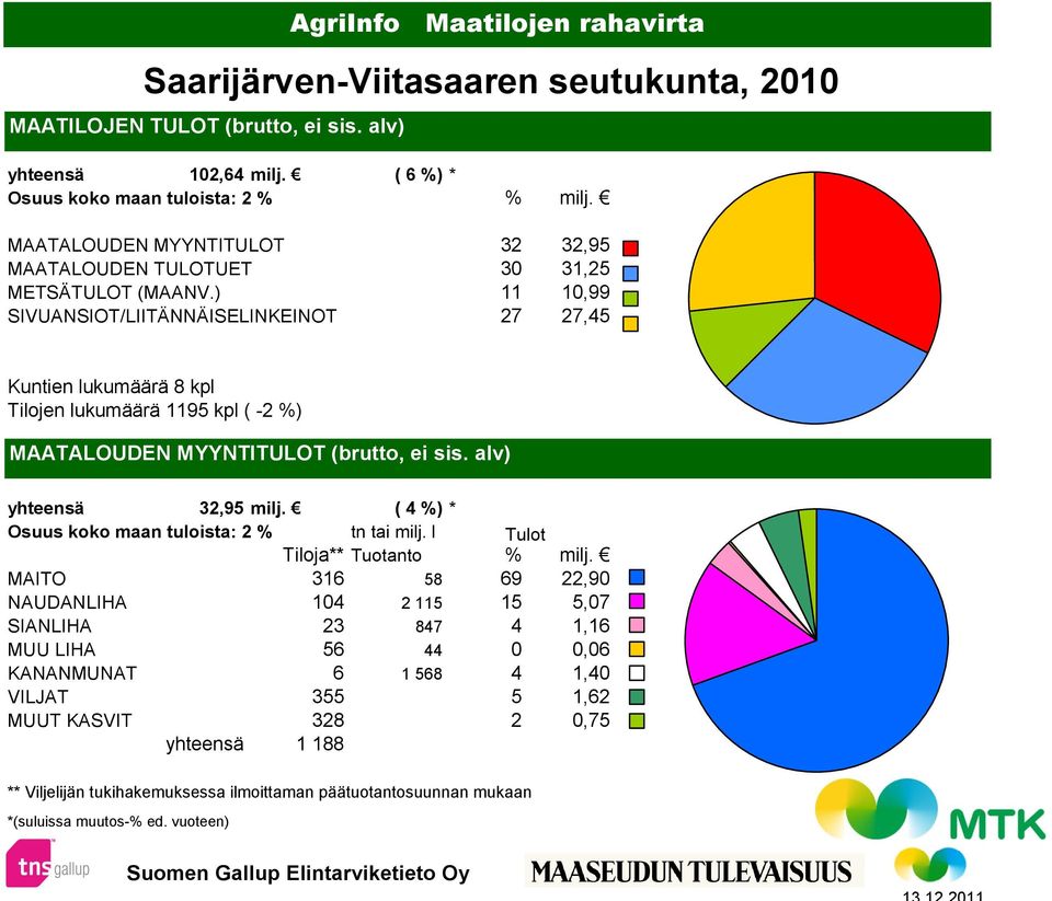 ) 11 10,99 SIVUANSIOT/LIITÄNNÄISELINKEINOT 27 27,45 Kuntien lukumäärä 8 kpl Tilojen lukumäärä 1195 kpl ( -2 %) MAATALOUDEN MYYNTITULOT (brutto, ei sis. alv) yhteensä 32,95 milj.