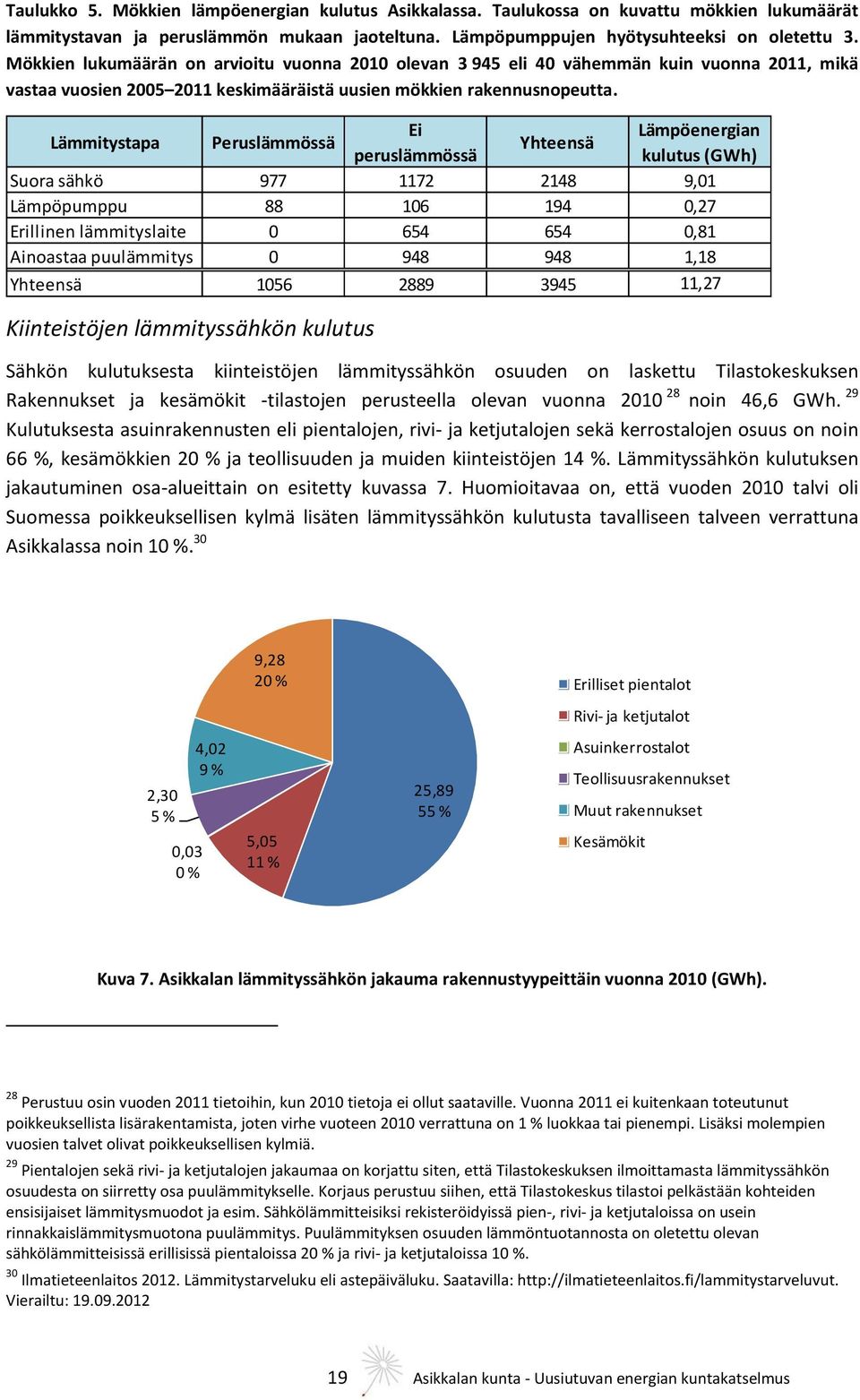 Lämmitystapa Peruslämmössä Ei Lämpöenergian Yhteensä peruslämmössä kulutus (GWh) Suora sähkö 977 1172 2148 9,01 Lämpöpumppu 88 106 194 0,27 Erillinen lämmityslaite 0 654 654 0,81 Ainoastaa