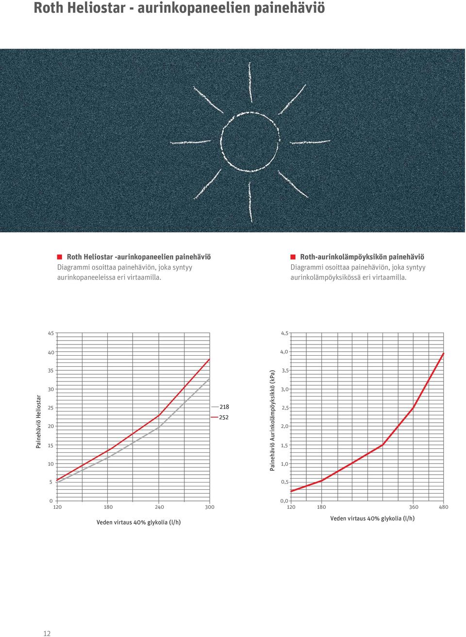 Roth-aurinkolämpöyksikön painehäviö Diagrammi osoittaa painehäviön, joka syntyy aurinkolämpöyksikössä eri virtaamilla.