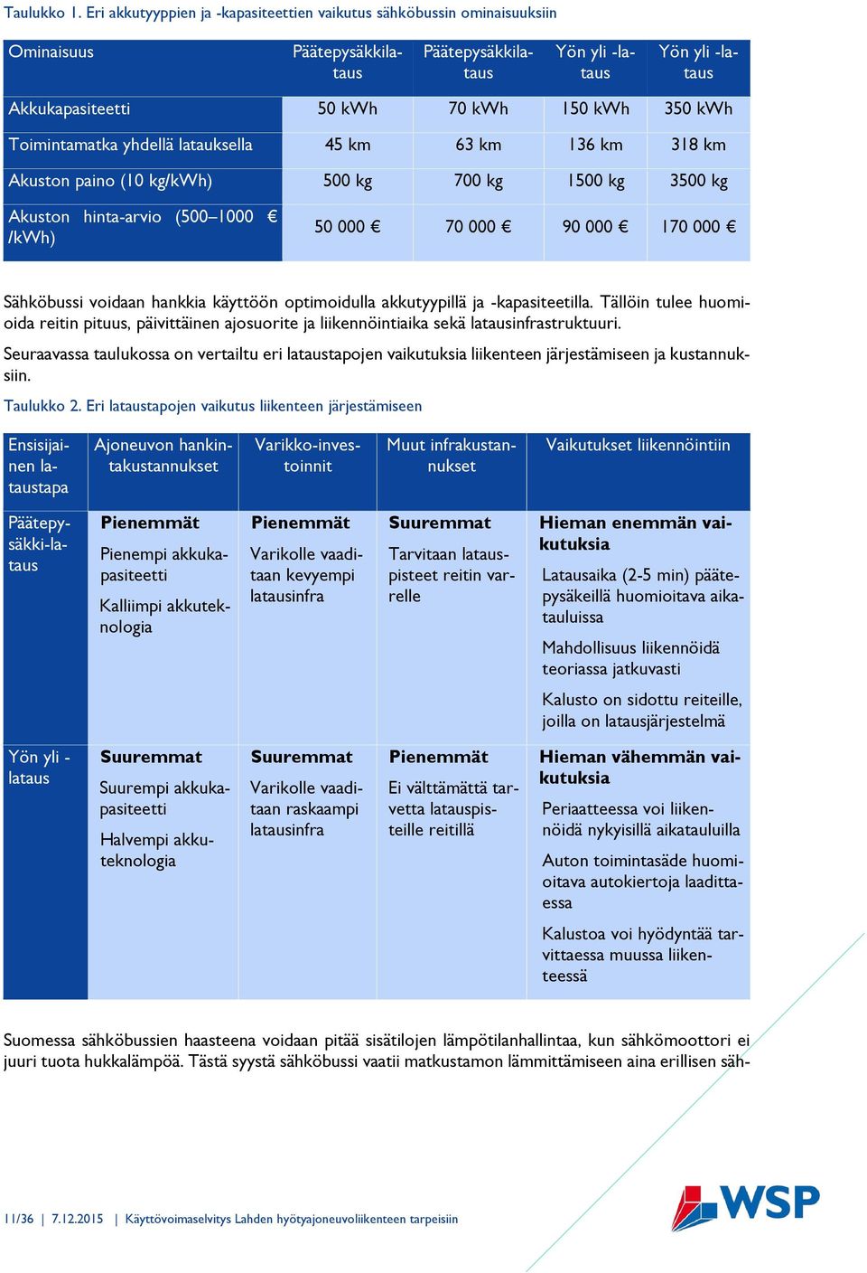 Toimintamatka yhdellä latauksella 45 km 63 km 136 km 318 km Akuston paino (10 kg/kwh) 500 kg 700 kg 1500 kg 3500 kg Akuston hinta-arvio (500 1000 /kwh) 50 000 70 000 90 000 170 000 Sähköbussi voidaan