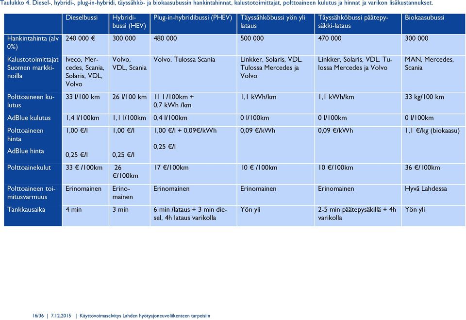 päätepysäkki-lataus Biokaasubussi 240 000 300 000 480 000 500 000 470 000 300 000 Iveco, Mercedes, Scania, Solaris, VDL, Volvo Volvo, VDL, Scania Volvo.