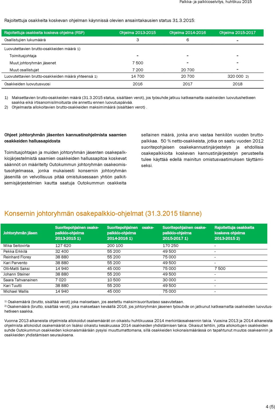 - Muut johtoryhmän jäsenet 7 500 - - Muut osallistujat 7 200 20 700 - Luovutettavien brutto-osakkeiden määrä yhteensä 1) 14 700 20 700 320 000 2) Osakkeiden luovutusvuosi 2016 2017 2018 1)