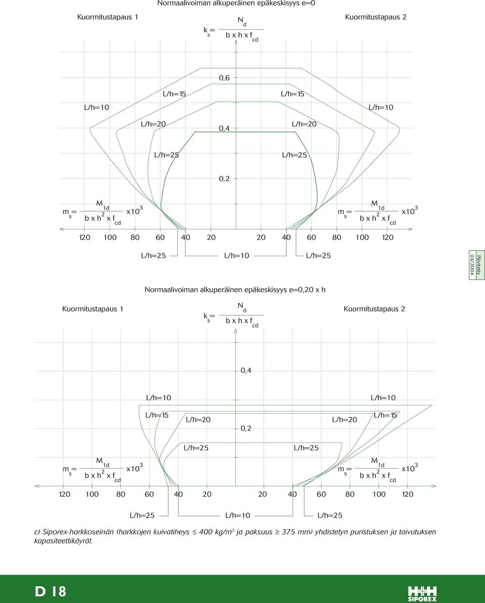 Kuormitustapaus 2 k = s b x h x f cd 0,4 0,2 120 100 80 60 40 20 20 40 60 80 100 120 c) Siporex-harkkoseinän