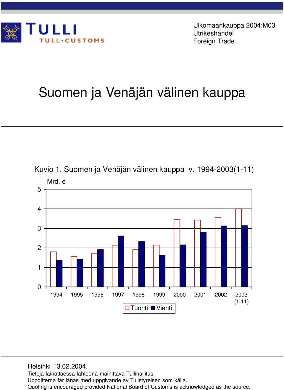 e 4 3 2 1 0 1994 1995 1996 1997 1998 1999 2000 2001 2002 2003 (1-11) Tuonti Vienti Helsinki 13.02.2004.