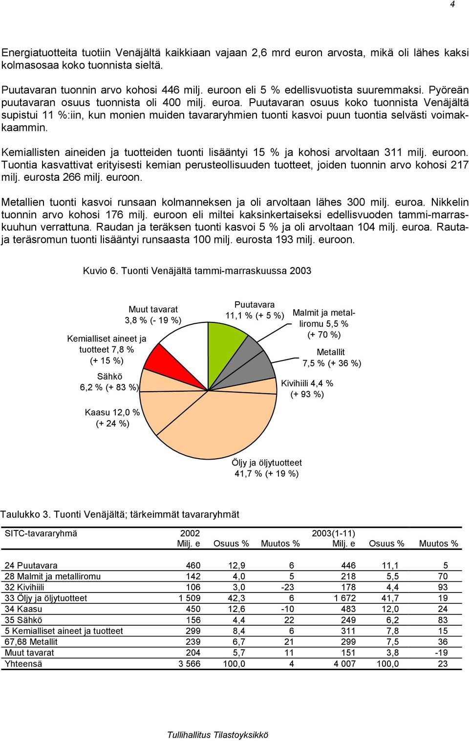 Puutavaran osuus koko tuonnista Venäjältä supistui 11 %:iin, kun monien muiden tavararyhmien tuonti kasvoi puun tuontia selvästi voimakkaammin.